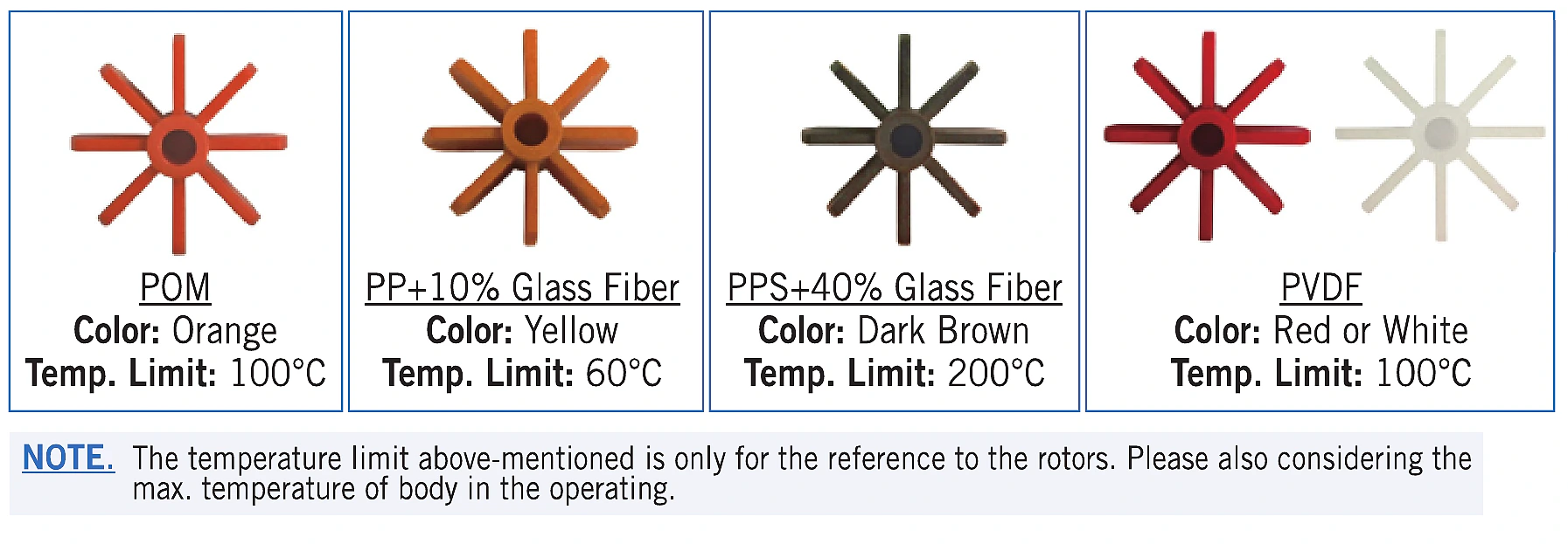 NAM-Series POM, glass-filled polypropylene, glass-filled PPS and PVDF rotor choices