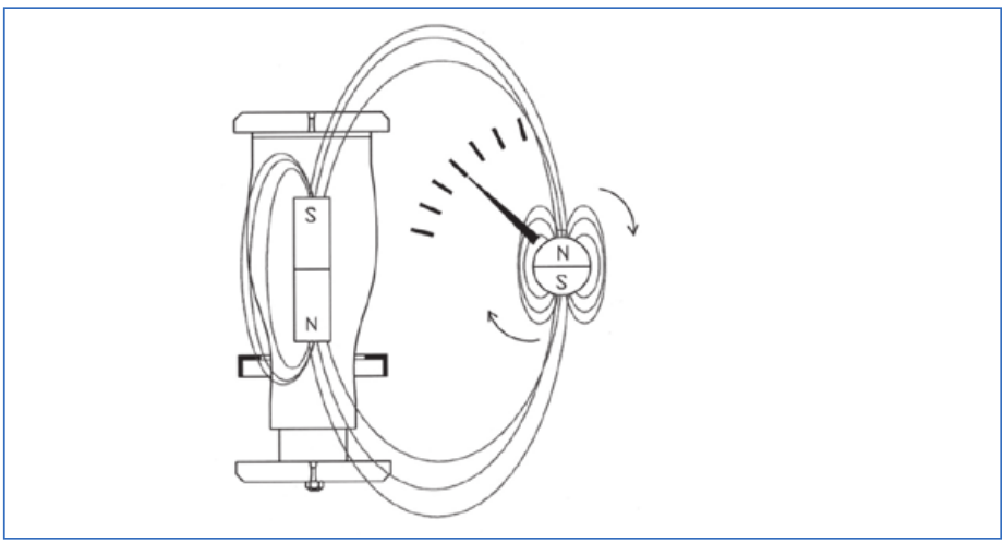 Magnetic indication principle