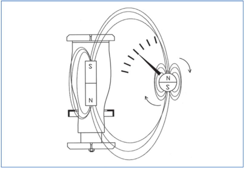 Magnetic indication principle