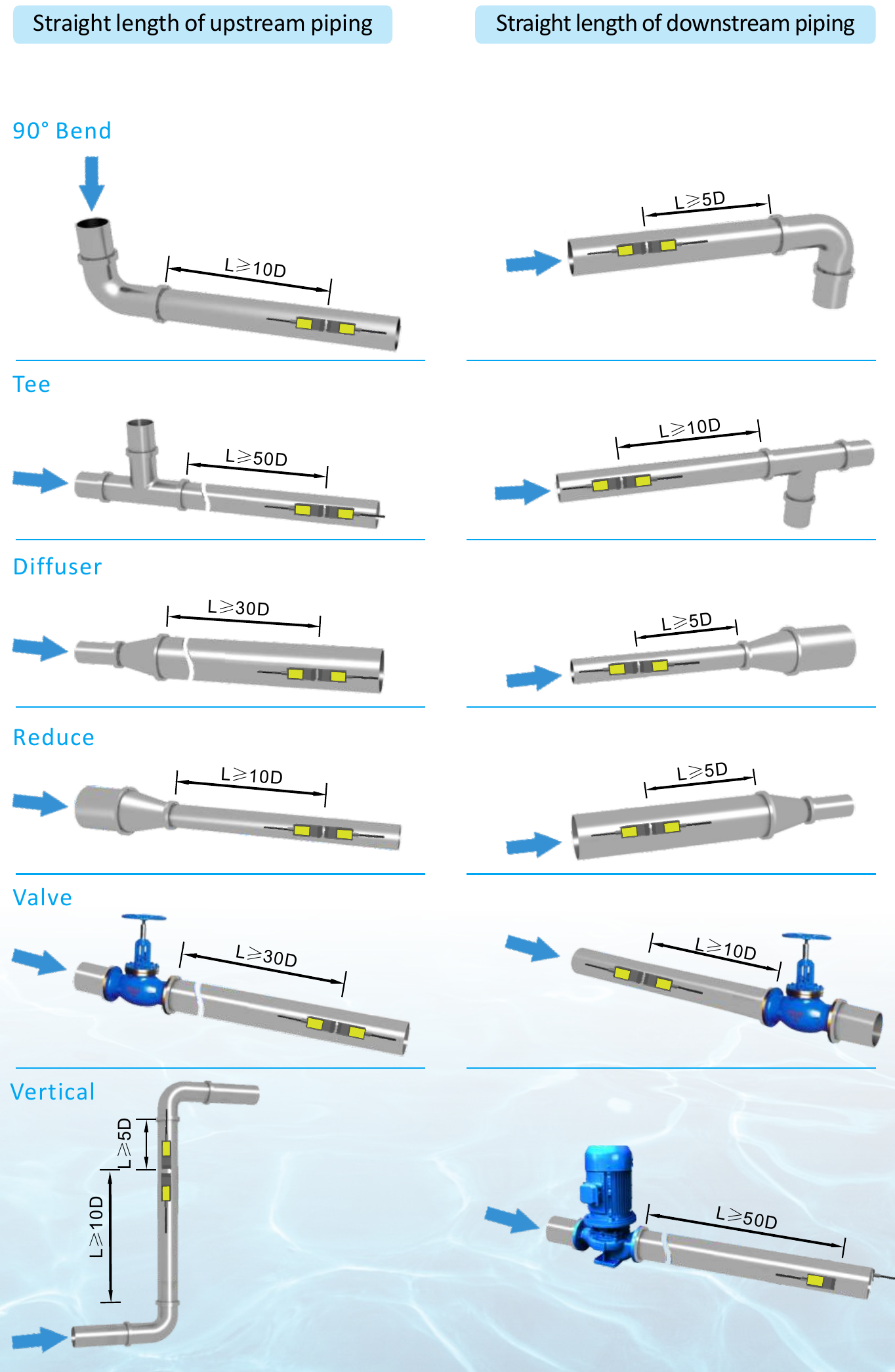 Original straight pipe guidance: bend 10D upstream and 5D downstream; tee 50D and 10D; diffuser 30D and 5D; reduce 10D and 5D; valve 30D and 10D; vertical 10D and 5D; pump 50D.