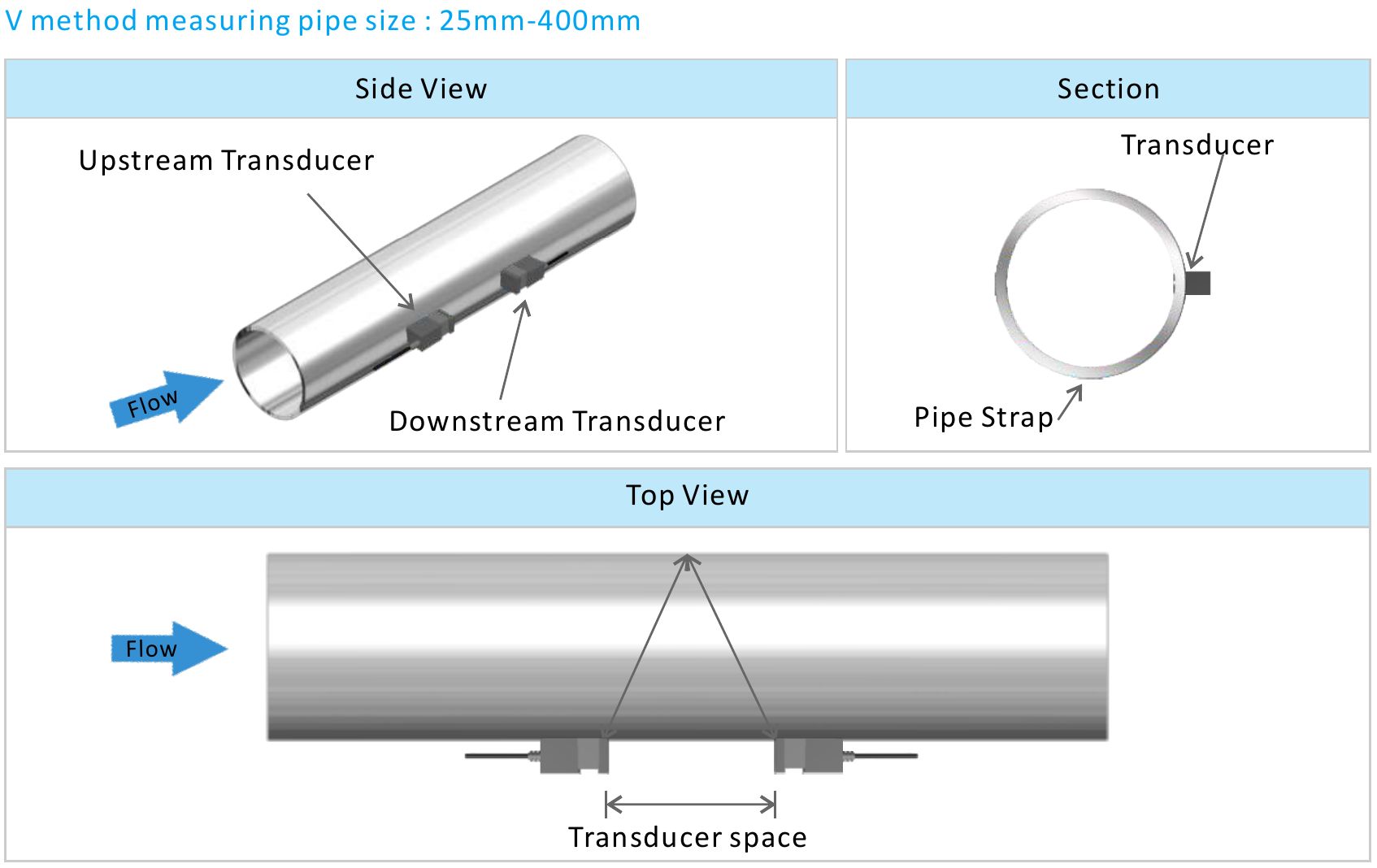 V method for 25–400mm pipe: complete side, section and top views with flow direction and transducer spacing