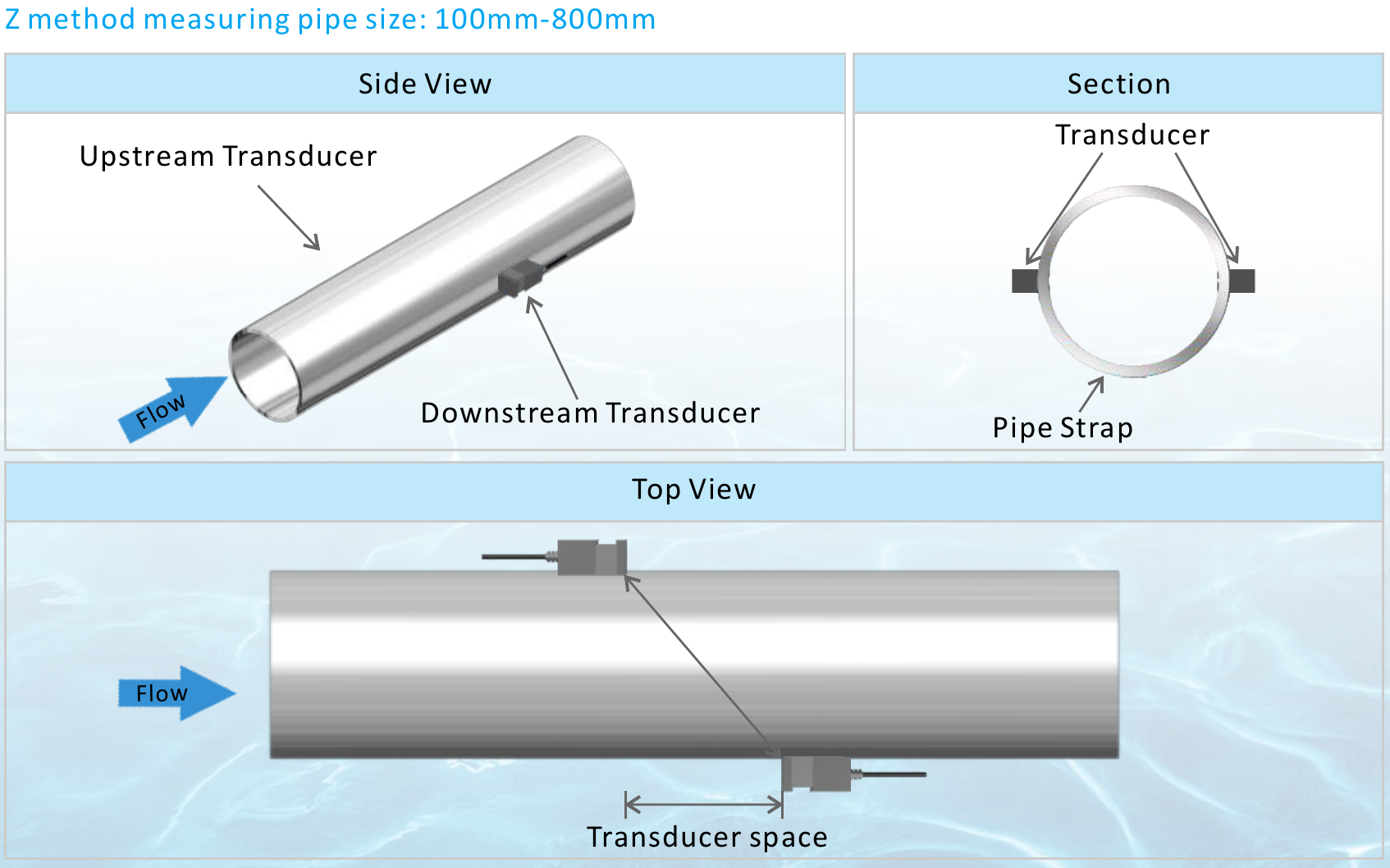 Z method for 100–800mm pipe: complete side, section and top views with flow direction and transducer spacing