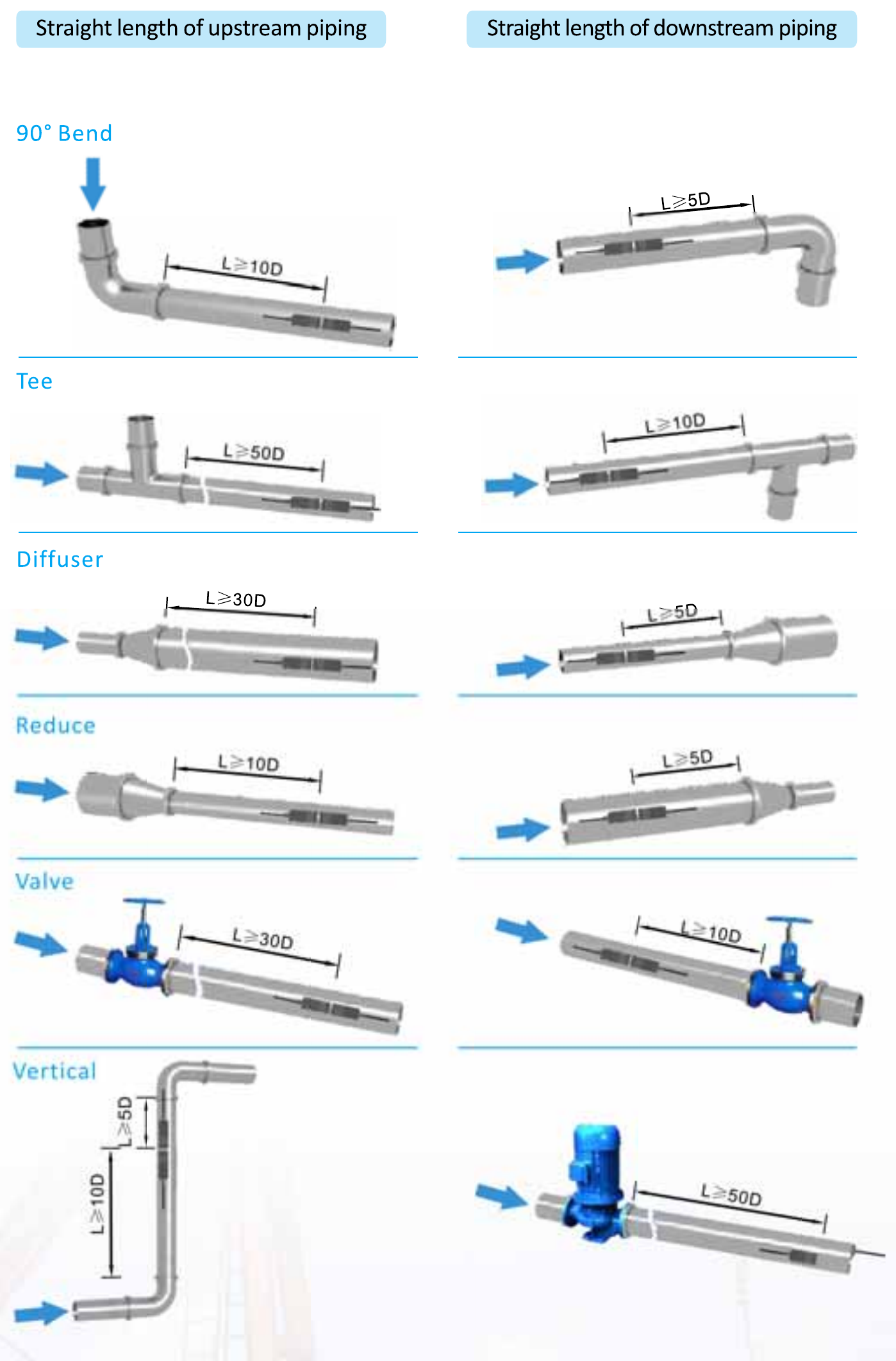 Original straight pipe guidance: bend 10D upstream and 5D downstream; tee 50D and 10D; diffuser 30D and 5D; reduce 10D and 5D; valve 30D and 10D; vertical 10D and 5D; pump 50D.