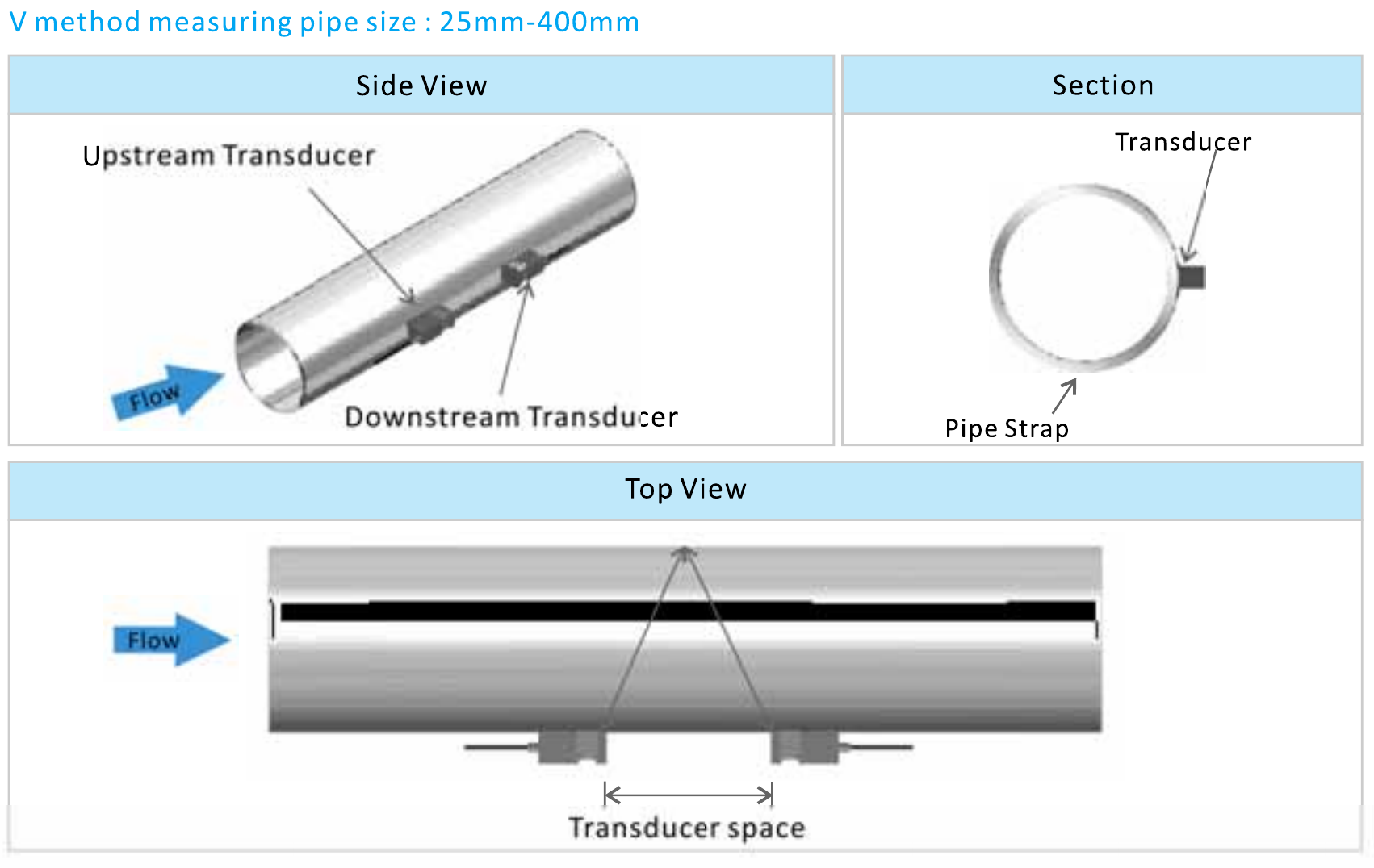 V method for 25–400mm pipe: complete side, section and top views with flow direction and transducer spacing