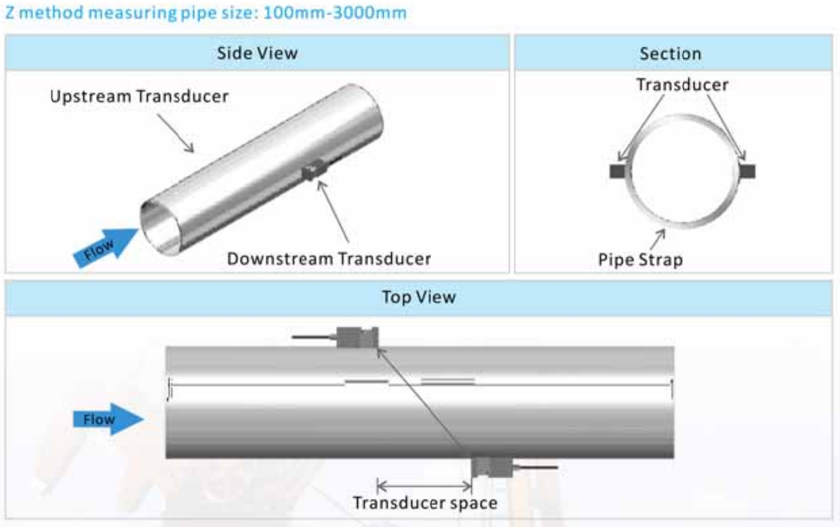 Z method for 100–3000mm pipe: complete side, section and top views with flow direction and transducer spacing