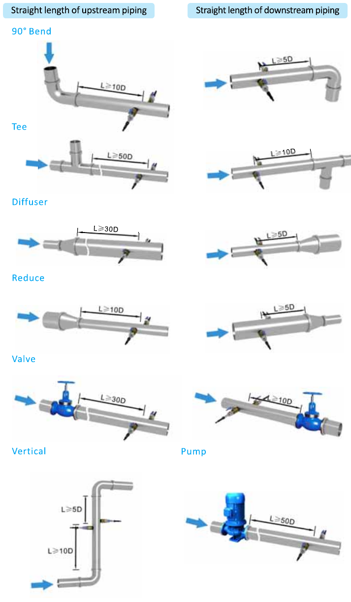 Original straight-pipe installation diagrams: bend, tee, diffuser, reducer, valve, vertical pipe and pump