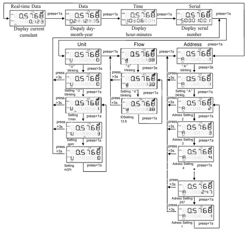 F148: complete original Menu operation