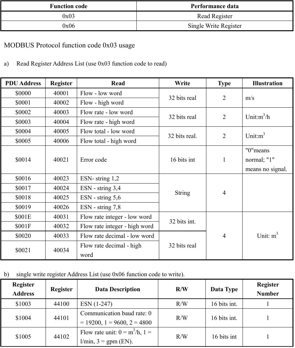 F148: complete original MODBUS register tables