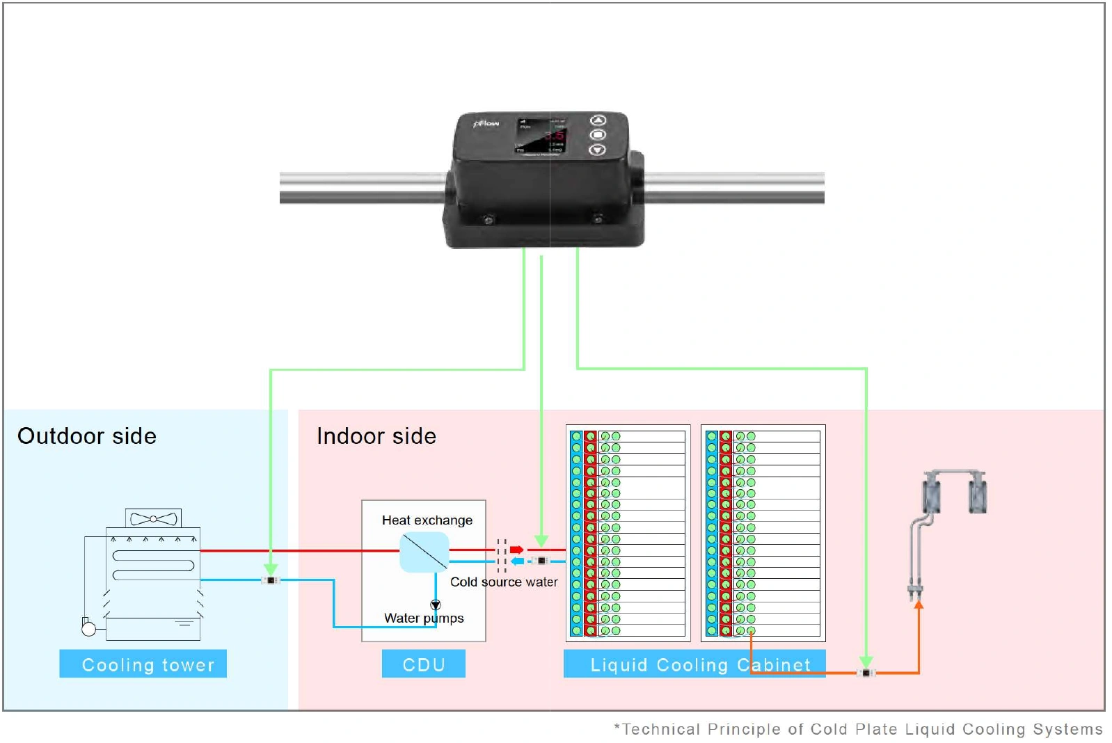 Original Cold-plate liquid cooling schematic: cooling tower, CDU and cooling equipment