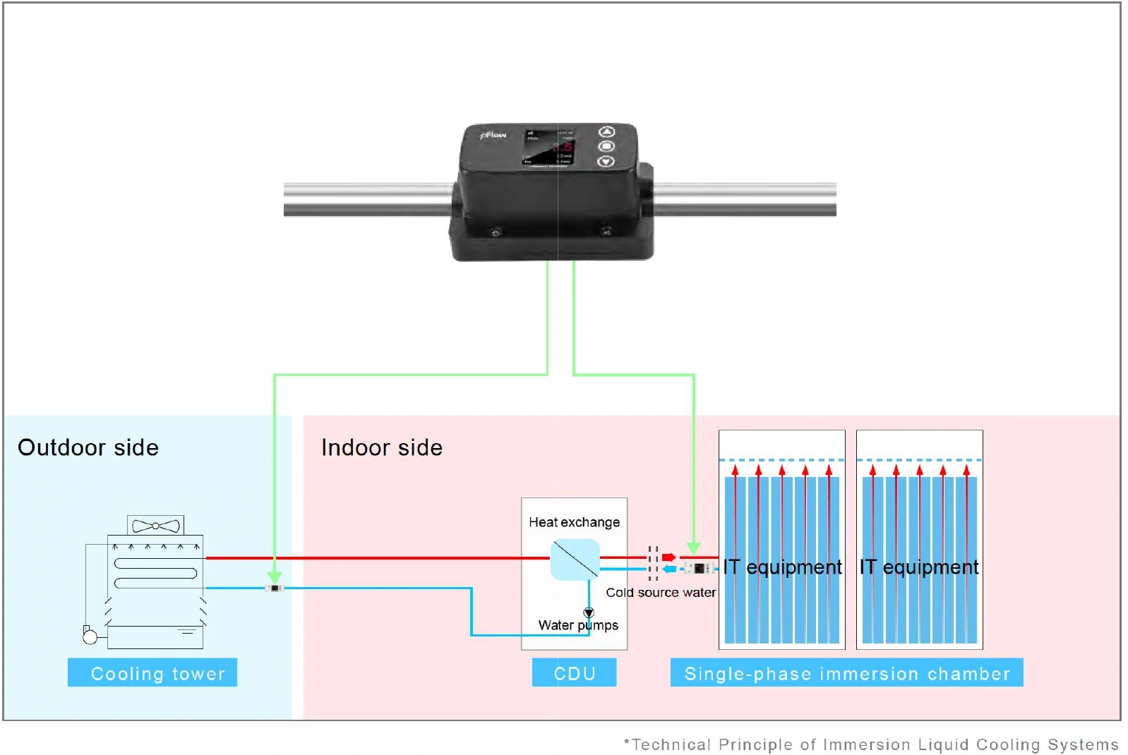 Original Single-phase immersion liquid cooling schematic: cooling tower, CDU and cooling equipment