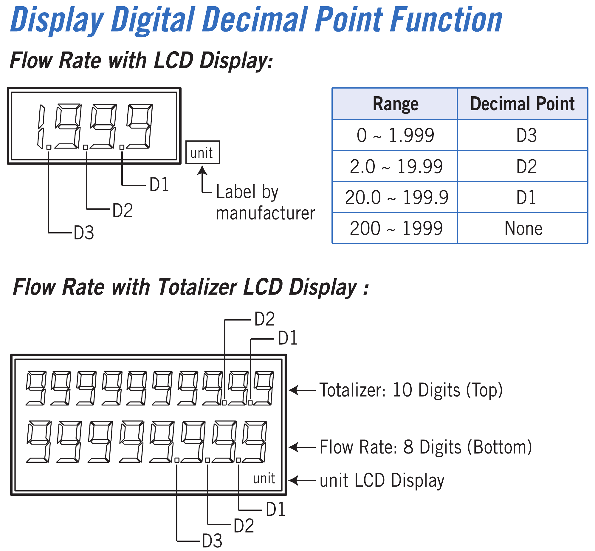 TLF Display and decimal point functions — complete drawing group, labels and units