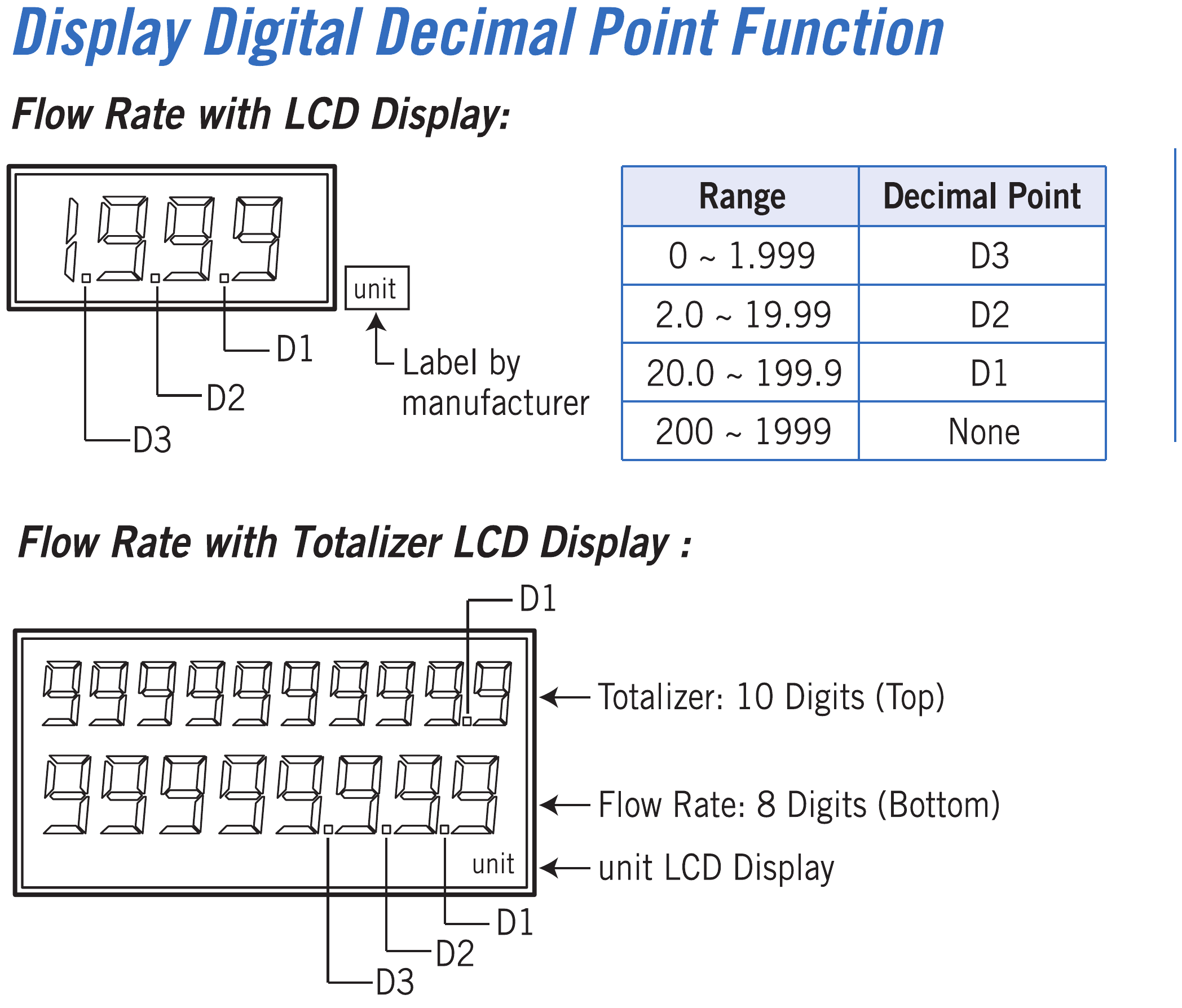 TLFC Display and decimal point functions — complete drawing group, labels and units