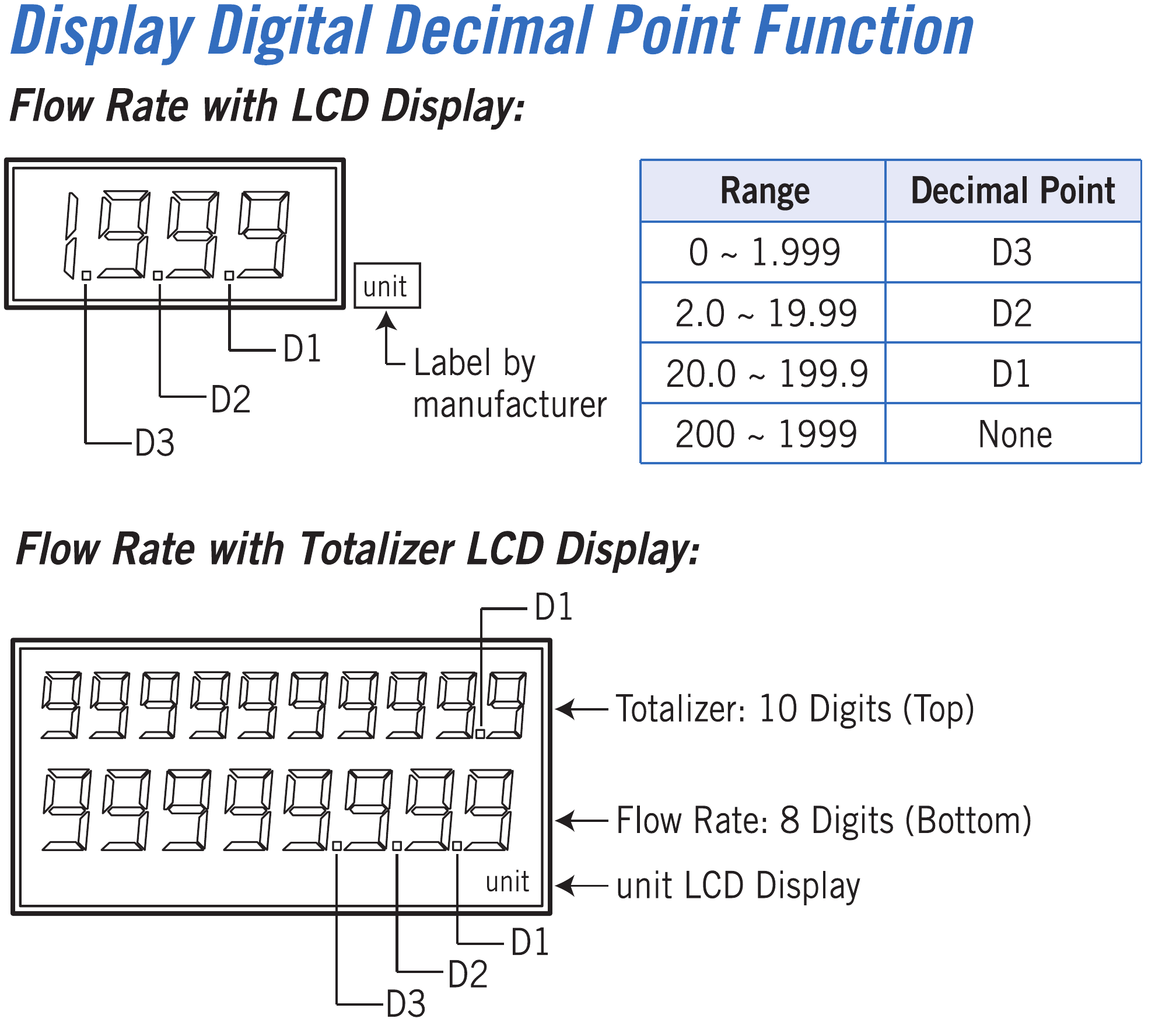 TMFC Display and decimal point functions — complete drawing group, labels and units