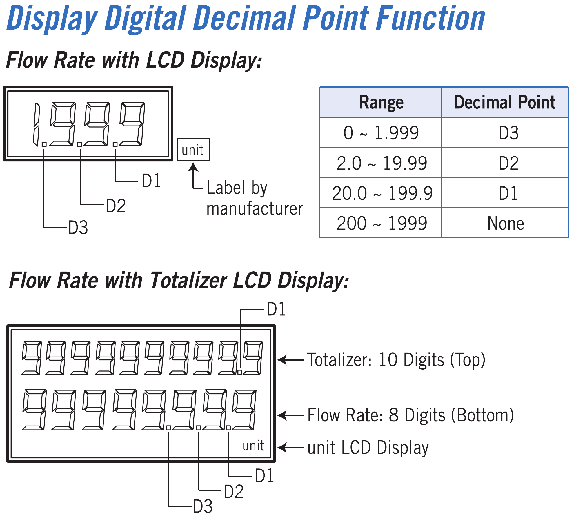 TSF Display and decimal point functions — complete drawing group, labels and units