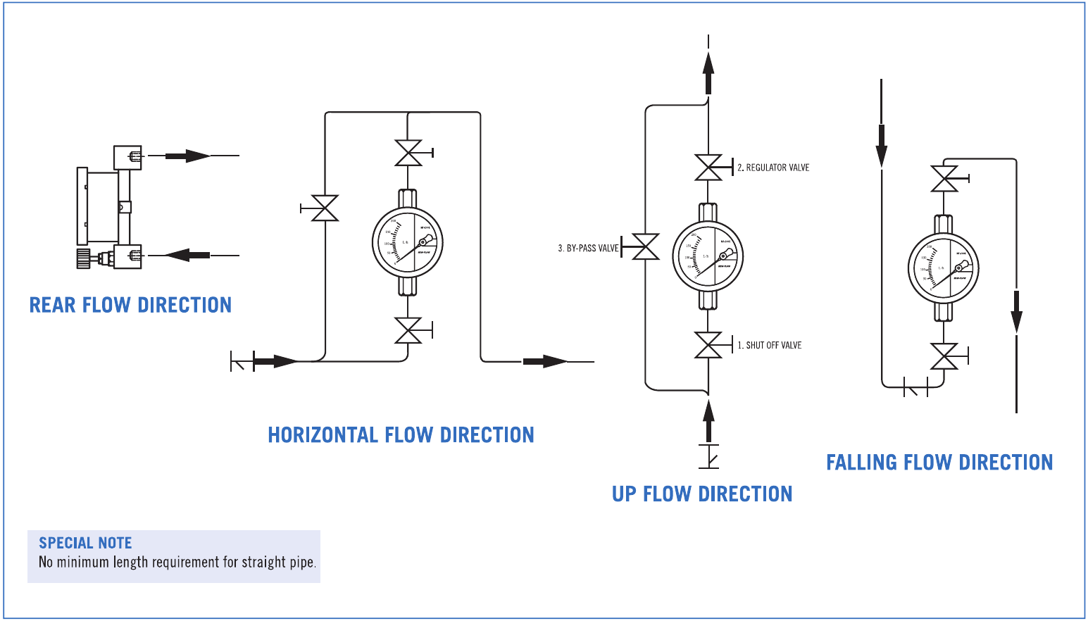 Rear, horizontal, up and falling flow. No minimum straight pipe length.