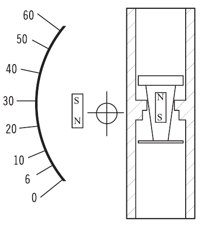 Magnetic indication principle