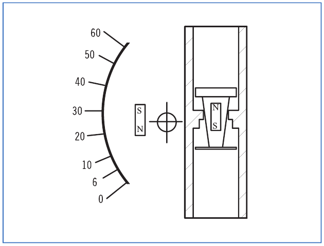 Magnetic indication principle