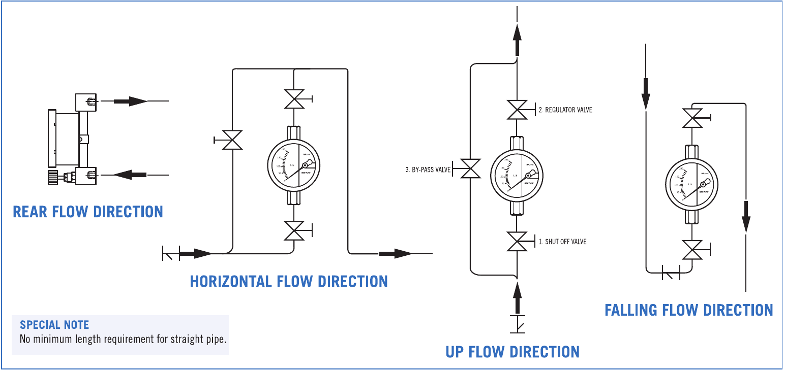 Rear, horizontal, up and falling flow. No minimum straight pipe length.
