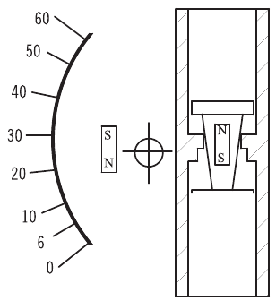 Magnetic indication principle