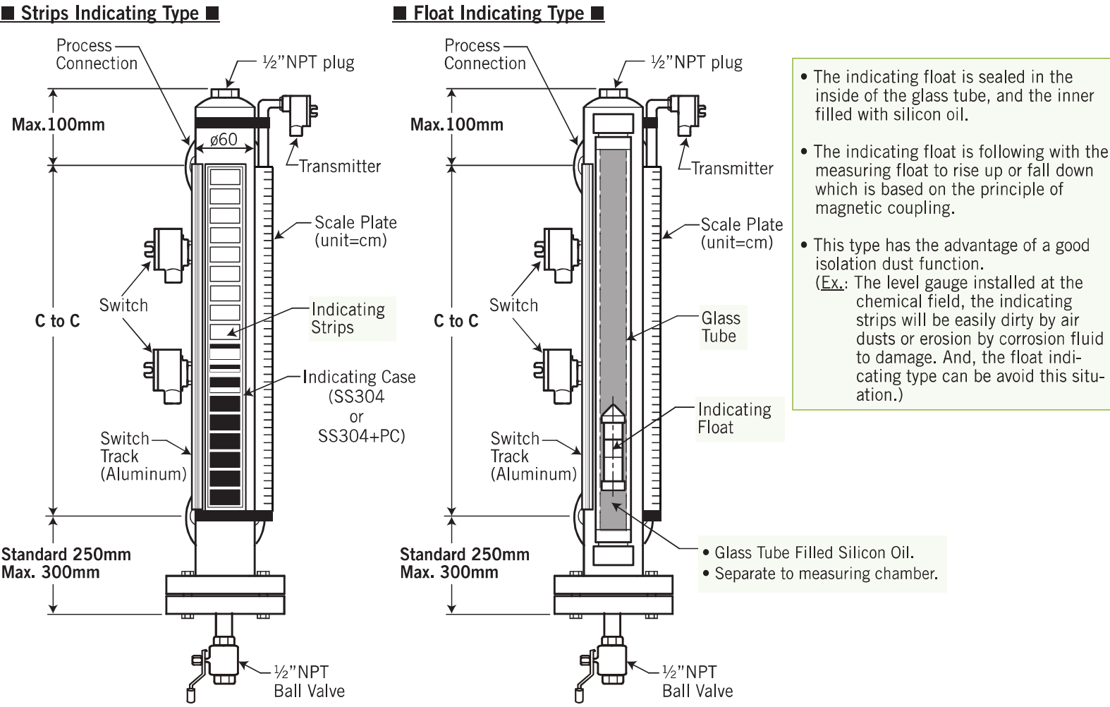 Complete side-mounted strip and float indicating assemblies, labelled parts and separate oil-filled glass tube notes