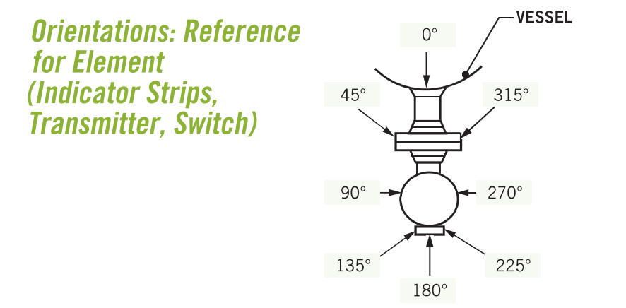 Indicator, transmitter and switch orientation around the chamber in 45-degree increments
