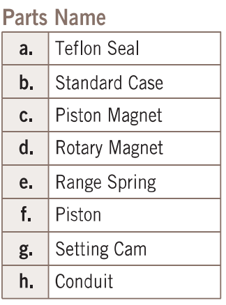 Parts: a Teflon seal; b standard case; c piston magnet; d rotary magnet; e range spring; f piston; g setting cam; h conduit
