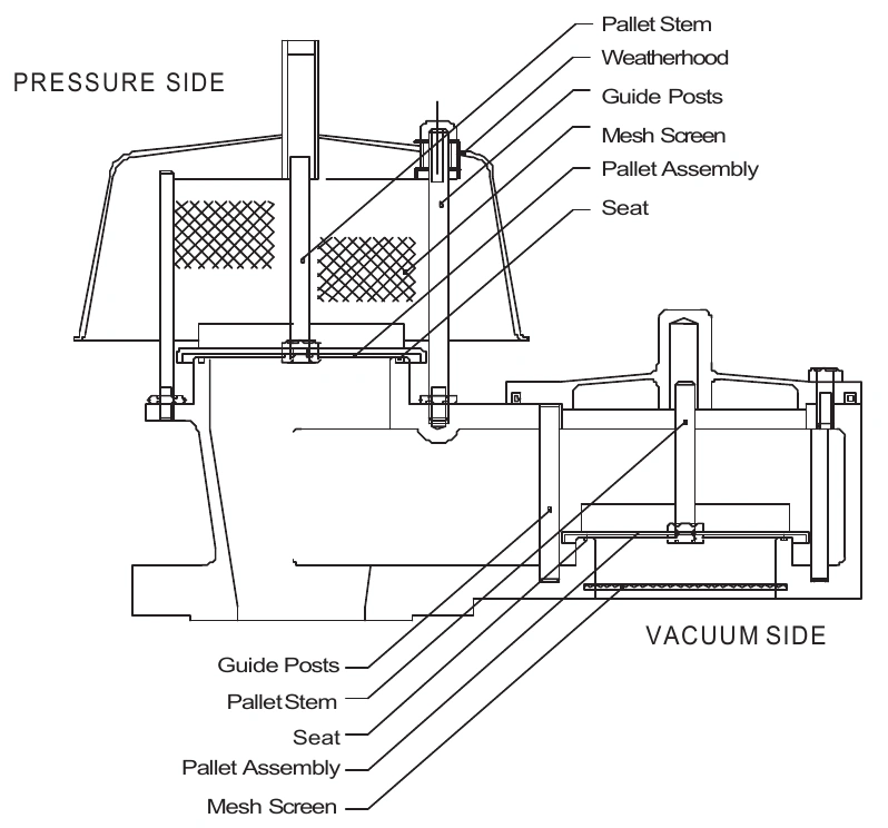 Labelled section: pressure-side pallet stem, weatherhood, guide posts, mesh screen, pallet assembly and seat; vacuum-side guide posts, pallet stem, seat, pallet assembly and mesh screen